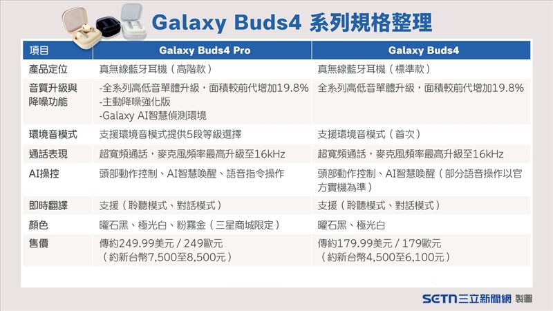 三星Galaxy Buds4系列規格整理圖卡曝光，Buds4 Pro與Buds4在降噪、環境音模式、AI操控、即時翻譯與售價帶差異一次看懂。（圖／三立新聞網製圖）