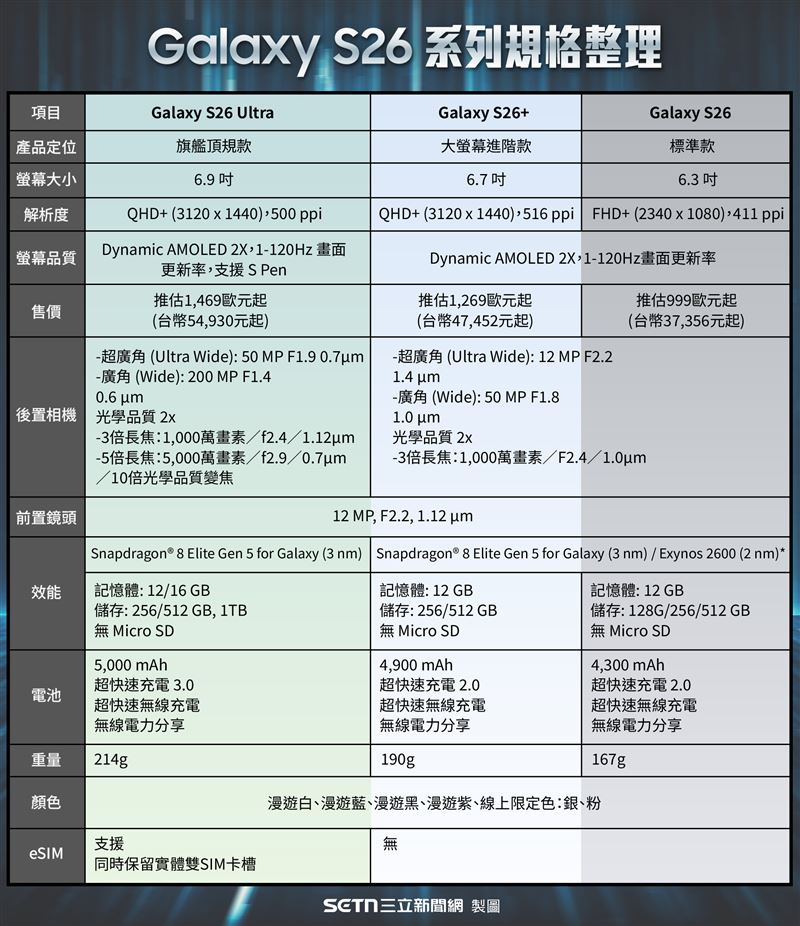 三星Galaxy S26系列規格整理圖卡出爐,S26 Ultra、S26+與S26在螢幕、相機、效能、電池與eSIM支援差異完整對照。(圖/三立新聞網製圖)