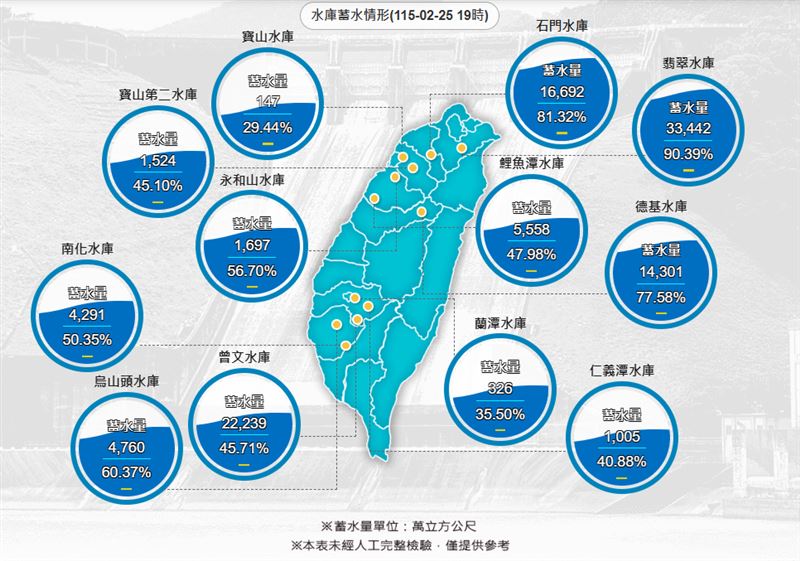 正值枯水期,25日新竹寶山水庫蓄水只有約29%、多數南部水庫的水量也不多。(圖/翻攝自水利署官網)
