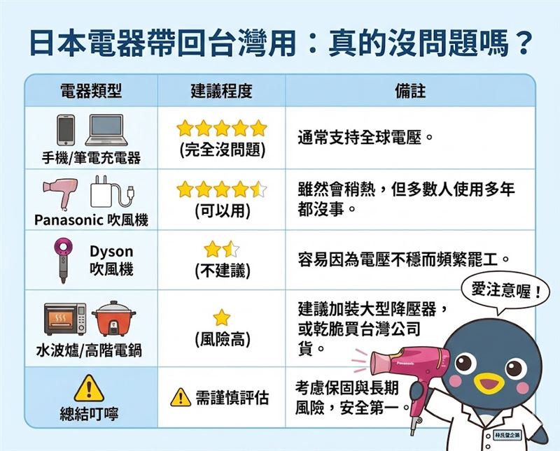 不少產品確實可以在台灣直接使用，不過有2類型電器風險較高。（圖／翻攝自日本自助旅遊中毒者臉書粉專）