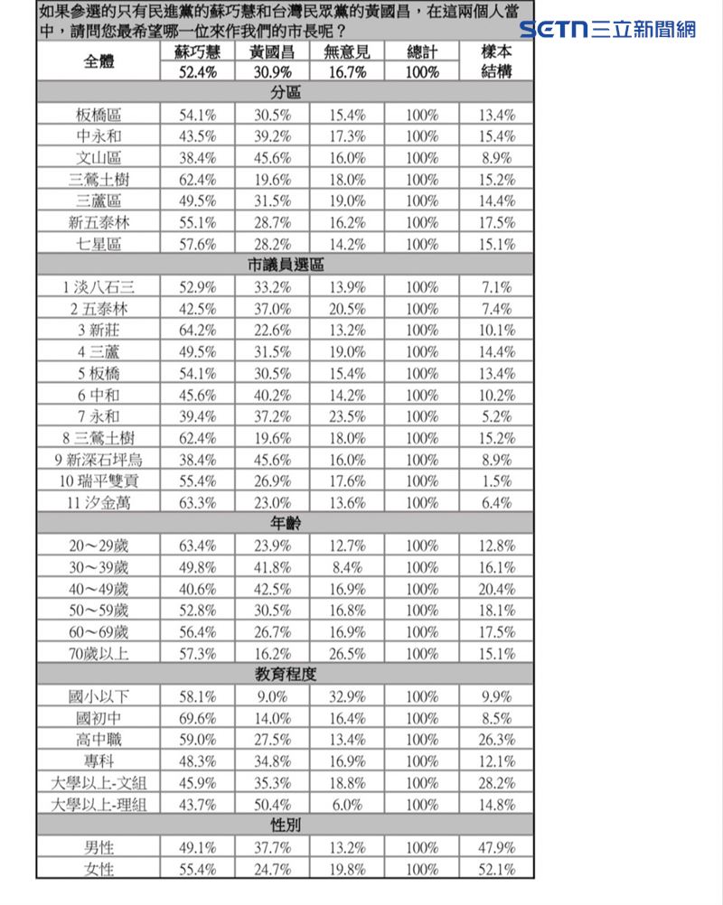 新北市長最新民調：蘇巧慧對決黃國昌結果。（圖／讀者提供）