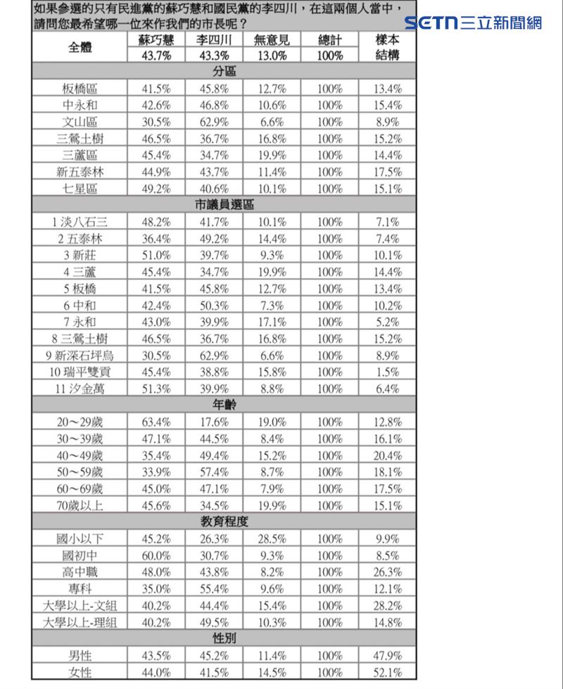 新北市長最新民調：蘇巧慧對決李四川結果。（圖／讀者提供）