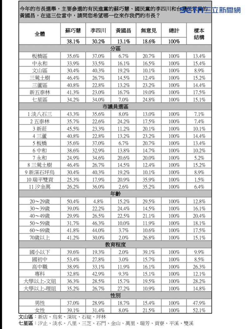 新北市長最新民調：三人對決的結果。（圖／讀者提供）