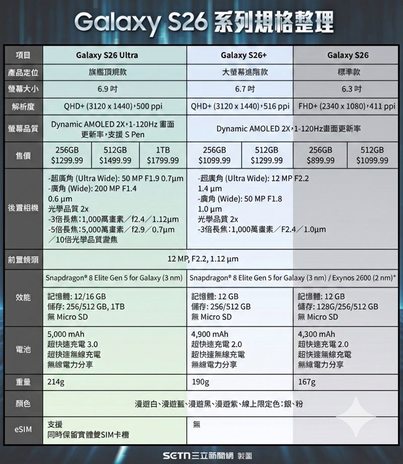 三星Galaxy S26系列規格整理圖卡出爐,S26 Ultra、S26+與S26在螢幕、相機、效能、電池與eSIM支援差異完整對照。(圖/三立新聞網製圖、AI微調)