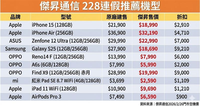傑昇通信228連假推薦機型。（圖／傑昇通信提供）