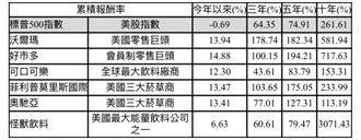 這群零售巨頭翻倍漲　成市場忽略黃金板塊