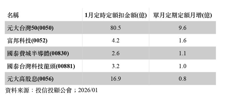 台股1月ETF 定期定額戰報,0050扣款衝上80.5億元創新高。螞蟻雄兵展現「搬山」實力,人均扣款破萬反映散戶正集體轉向市值型 ETF,用定期定額穩健參與護國神山的成長紅利。(圖/投信投顧公會提供)