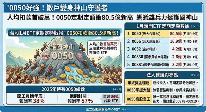 台股1月ETF 定期定額戰報,0050扣款衝上80.5億元創新高。螞蟻雄兵展現「搬山」實力,人均扣款破萬反映散戶正集體轉向市值型 ETF,用定期定額穩健參與護國神山的成長紅利。(AI製圖)