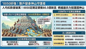 0050好強！散戶變身神山守護者