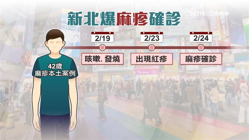今年首例麻疹本土確診者，確診者是一名中和區42歲男性，為先前境外確診個案的接觸者