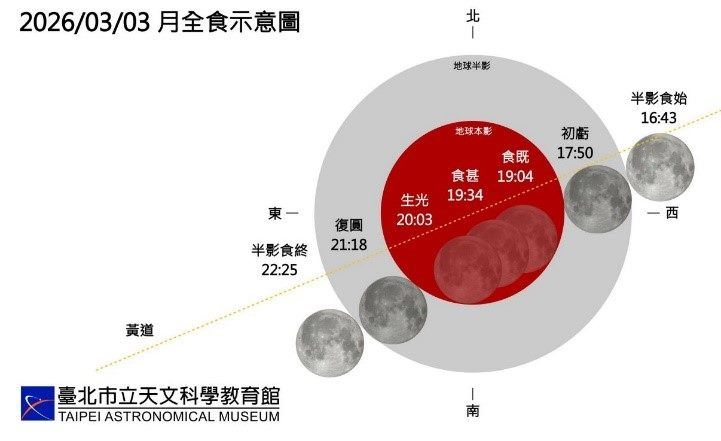 今年的3月3日不僅是元宵節，更是天文奇觀「月全食」出現的日子。（圖／翻攝自台北天文館）
