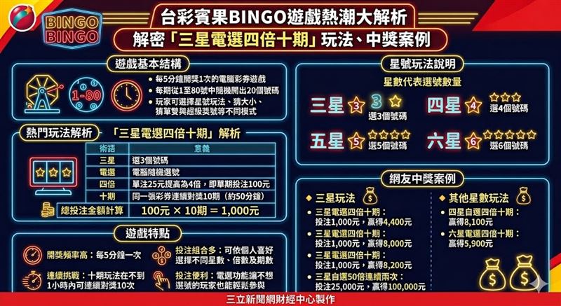 台彩賓果 2/27 起限時加碼5天！「三星電選四倍十期」密碼再掀熱潮，3星中3獎金翻倍至4000元。螞蟻雄兵透過每5分鐘開獎的高頻快感，在元宵檔期挑戰搬動財富神山，喜迎小過年紅包。（AI製圖）