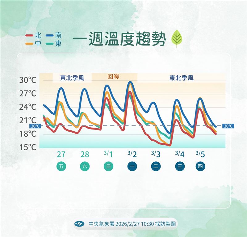 下週三（3/4）清晨將是這波冷空氣最冷時段，北部低溫可能下探15度。（圖／氣象署提供）