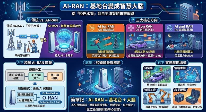 和碩強攻MWC 2026，啟動AI-RAN願景並首發行動救災神機，將智慧運算嵌入網路架構。總經理馮震宇強調，聯網是智慧化的基礎。和碩透過技術融合，正從代工大廠轉身成為定義IQ時代的系統架構師。（AI製圖）