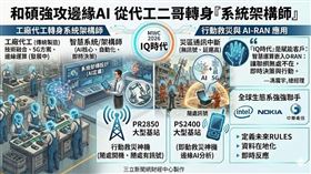和碩強攻MWC 2026，啟動AI-RAN願景並首發行動救災神機，將智慧運算嵌入網路架構。總經理馮震宇強調，聯網是智慧化的基礎。和碩透過技術融合，正從代工大廠轉身成為定義IQ時代的系統架構師。（AI製圖）