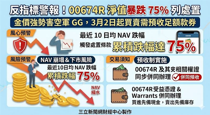 反指標警報！期元大S&amp;P黃金反1（00674R）因金價強勢導致淨值累積跌幅達75%，空軍損失慘重。證交所宣布3月2日起採取處置，買賣需先預收足額款券，投資人須嚴防下市風險。（AI製圖）