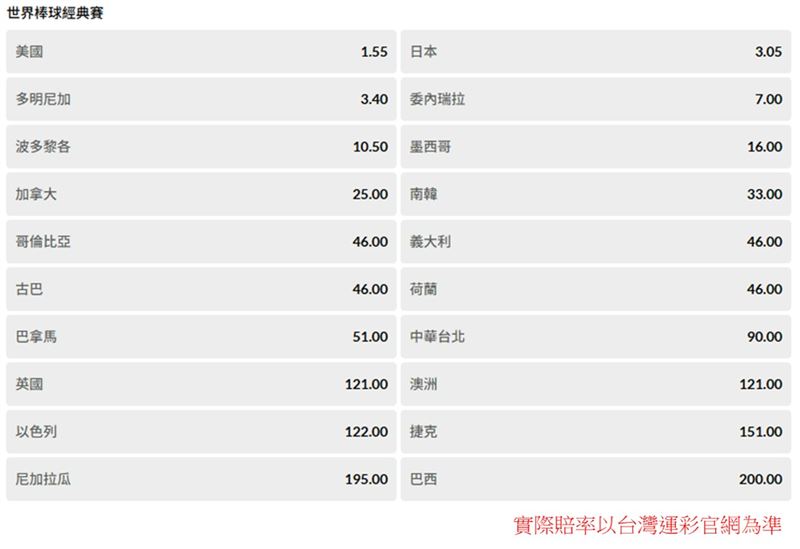 2026 WBC將於3月5日開打，台灣運彩提供冠軍投注，看好美國（賠率1.55）奪冠，日本與多明尼加緊追。中華台北（賠率90.00）位於C組，前進美國最大勁敵為南韓。C組賽事全面提供單場與場中投注，包含讓分、大小等多樣玩法。（圖／台灣運彩提供）