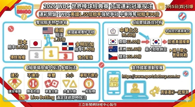 2026 WBC將於3月5日開打，台灣運彩提供冠軍投注，看好美國（賠率1.55）奪冠，日本與多明尼加緊追。中華台北（賠率90.00）位於C組，前進美國最大勁敵為南韓。C組賽事全面提供單場與場中投注，包含讓分、大小等多樣玩法。（AI製圖）