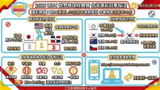 運彩開盤！WBC美國1.55倍賠率強勢爭冠