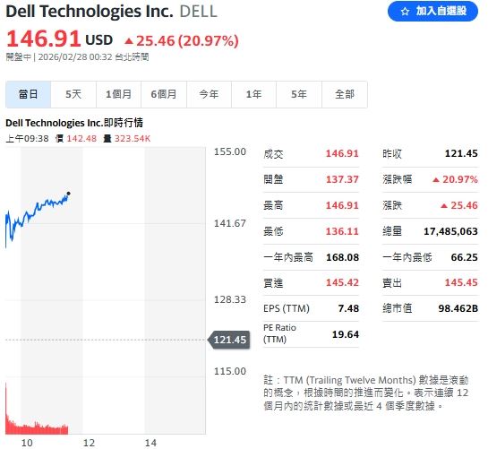 Dell 逆勢狂噴逾 20%,表現亮眼。(圖/翻攝Yahoo!美股)