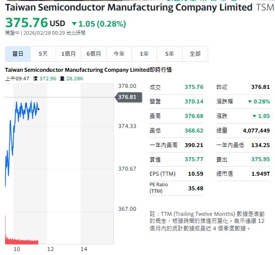 台積電ADR開盤下跌約 1.9%,盤中拉回仍跌 0.28%。(圖/翻攝Yahoo!美股)