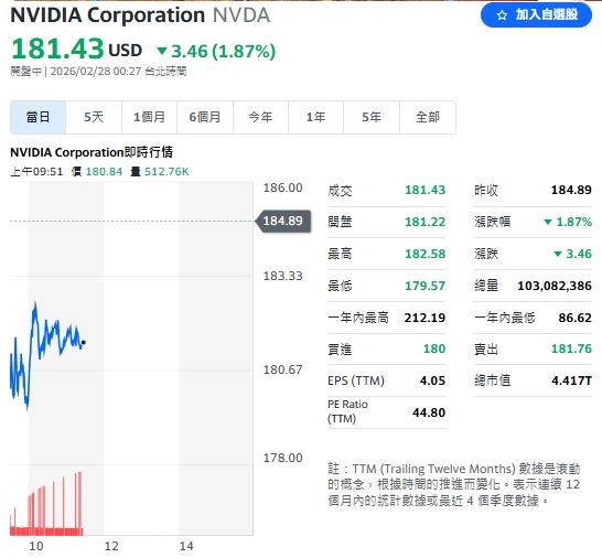 輝達(Nvidia)在財報揭曉未能帶動股價,盤中跌約 2%。(圖/翻攝Yahoo!美股)