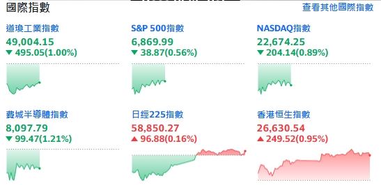 PPI超標重擊降息夢!科技巨頭集體跳水,今天四指皆墨。(圖/翻攝Yahoo!美股)