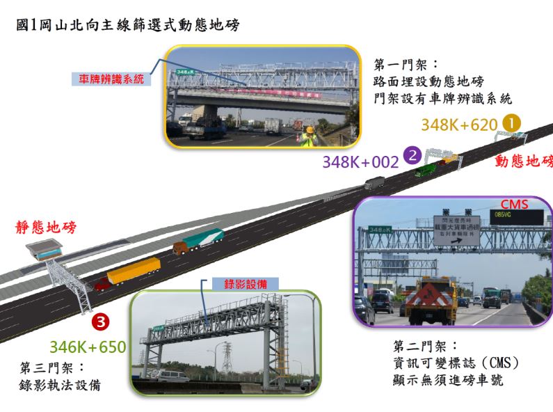 動態地磅「三道門架」的功用一覽。（圖／翻攝自高公局）