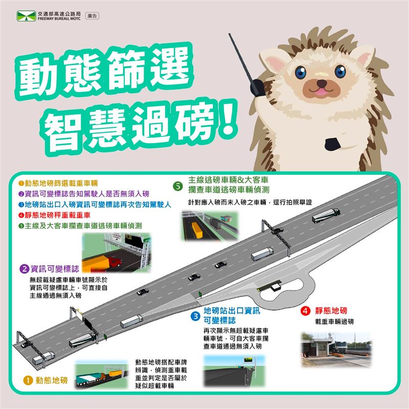 3月1日起，國1新市北向、國3龍潭北向、國3後龍南向的「動態地磅」正式啟用。（圖／翻攝自高公局）