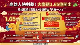 恭喜！2/28大樂透頭獎1.65億元於高雄仁武「大獎多多彩券行」開出，由一人獨得。春節大紅包今開出20組且全為單注中獎，目前剩餘64組，小紅包剩143組。明（3/1）將繼續加開，快把握最後致富機會！（AI製圖）