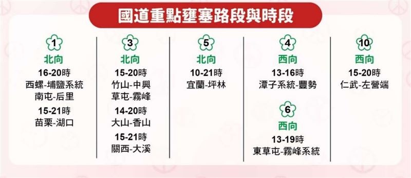 收假日國道11處重點壅塞路段。（圖／翻攝自高公局官網）