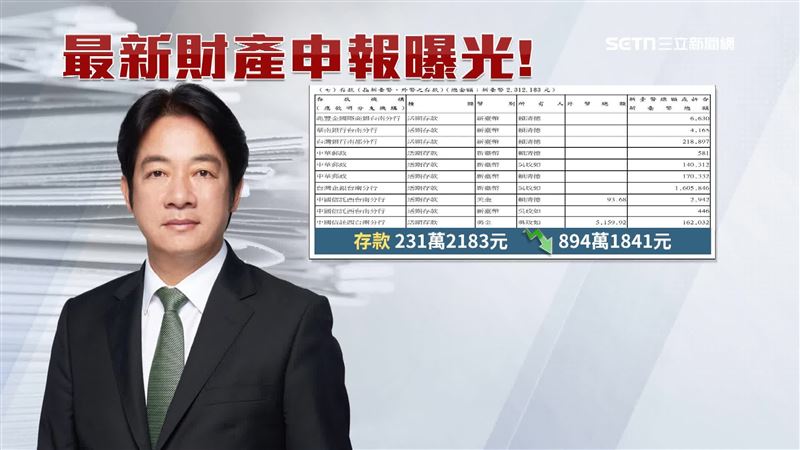 賴清德存款231萬，比2024年11月申報的1125萬，大幅減少894萬