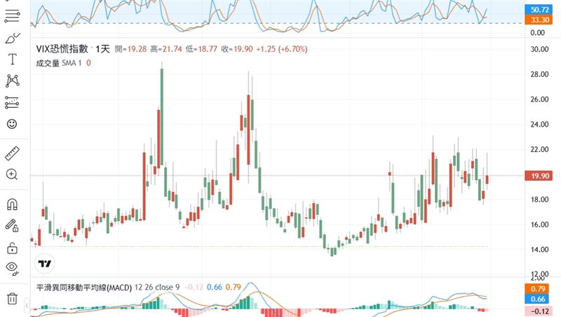 隨著美以聯手空襲伊朗，恐慌指數VIX應聲飆漲至19.90，漲幅高達6.70%，顯示市場避險情緒極度高漲。（圖／翻攝自鉅亨網網站）
