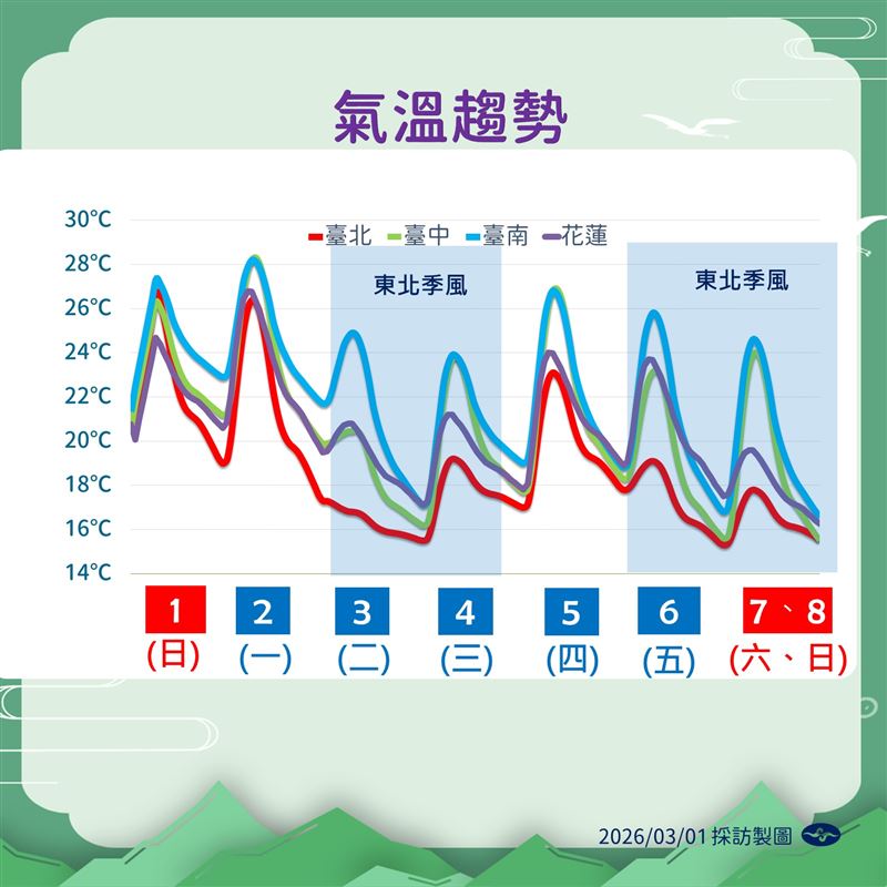 未來一週溫度。（圖／氣象署提供）