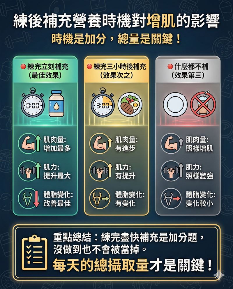 練完後補充營養的時機對增肌的影響。(圖／取自「一分鐘健身教室」)