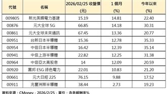 半導體狂飆只是前菜　這2檔被偷偷買進！