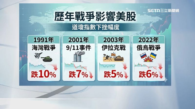 過去重大戰爭爆發後，道瓊工業指數下挫幅度