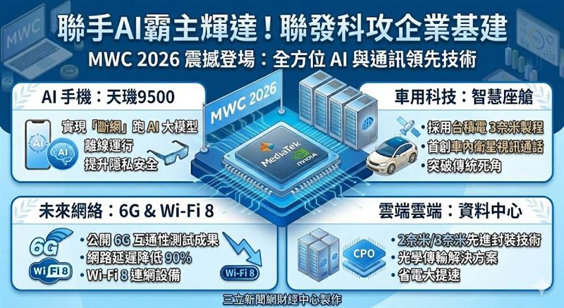 聯發科於MWC大秀AI黑科技！展出天璣9500離線運算與3奈米車用平台，更攜手輝達強攻資料中心大餅，發表Wi-Fi 8與6G領先技術，全面通吃終端與雲端龐大商機。（AI製圖）