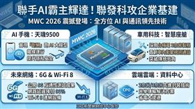 聯發科於MWC大秀AI黑科技！展出天璣9500離線運算與3奈米車用平台，更攜手輝達強攻資料中心大餅，發表Wi-Fi 8與6G領先技術，全面通吃終端與雲端龐大商機。（AI製圖）