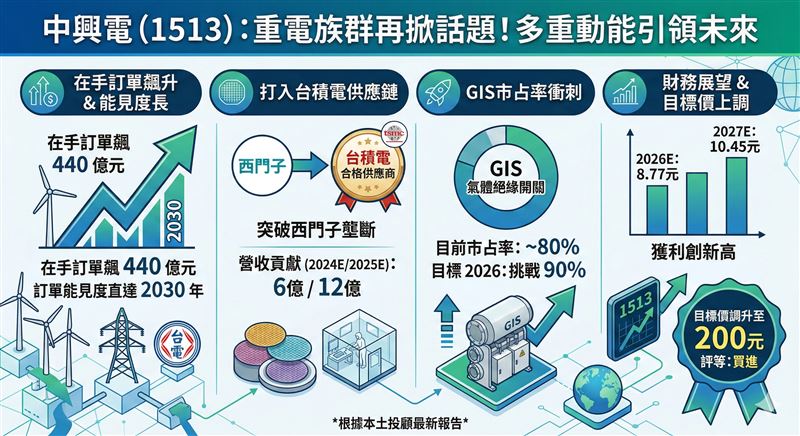 根據本土投顧最新報告指出，重電族群中，中興電（1313）擁有多重題材（圖／AI生成圖）