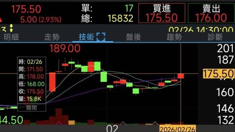 台積電加持!1重電握440億大單看旺到2030