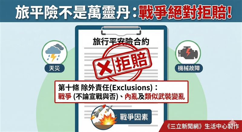 許多民眾出國必保的「旅平險」與「旅遊不便險」，並非什麼狀況都賠。（圖／《三立新聞網》生活中心製作）