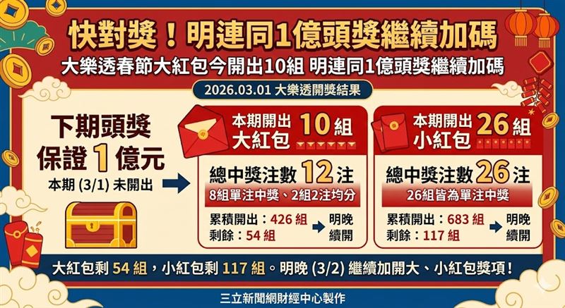 大樂透今（1）日頭獎未開出，明（2）日頭獎保證1億元！本期開出10組大紅包與26組小紅包；目前大紅包僅剩54組、小紅包剩117組。明晚將繼續加開，快把握中獎機會！（AI製圖）