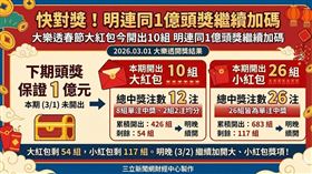 大樂透今（1）日頭獎未開出，明（2）日頭獎保證1億元！本期開出10組大紅包與26組小紅包；目前大紅包僅剩54組、小紅包剩117組。明晚將繼續加開，快把握中獎機會！（AI製圖）