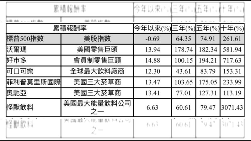 美國日常消費企業股價表現。（圖／Bloomberg，報酬率統計至2026年2月5日，台新投信整理。）