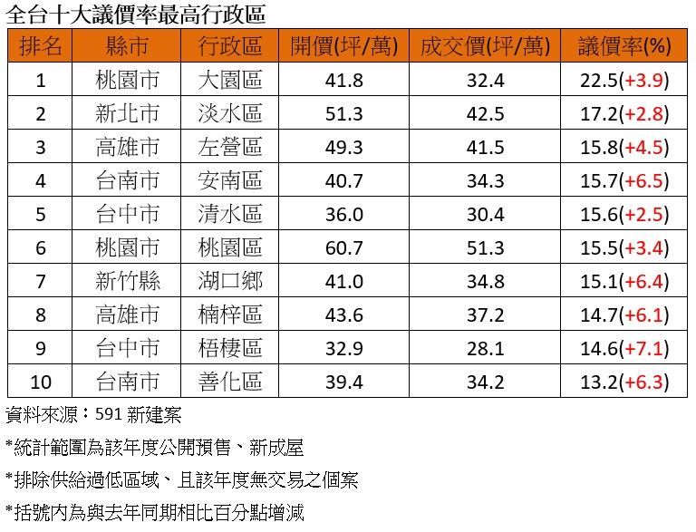 全台預售屋議價最高十大熱區統計。（圖／591新建案提供）