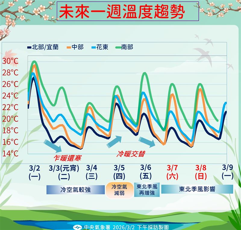 未來一週溫度趨勢。（圖／氣象署提供）