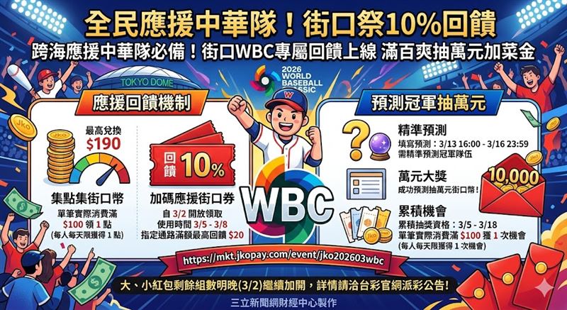 WBC經典賽3/5開打!街口支付力挺中華隊,今起發送10%回饋券,消費滿百還能集點。只要精準預測最終冠軍,更有機會爽抽1萬元街口幣,邀球迷一起看球賺加菜金!(AI製圖)