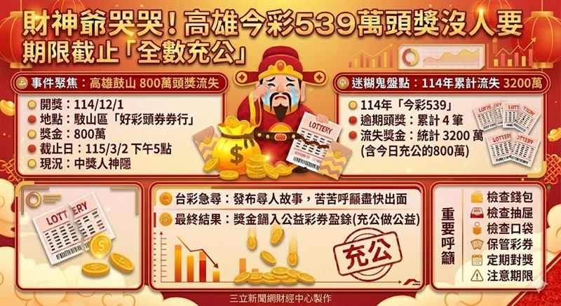 高雄鼓山去年開出的今彩539頭獎800萬,兌獎於今(2)日截止無人領!台彩證實獎金全數充公。這已是去年第4筆逾期未領的頭獎,累計3200萬白白流失,全歸公益。(AI製圖)