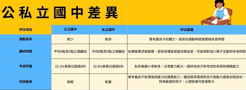 兒福聯盟發布調查，公私立國中差異。（圖／兒福聯盟）